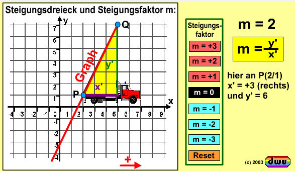 dwu-Animation zum Steigungsfaktor