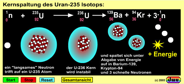 dwu-Animation zur Kernspaltung von U235