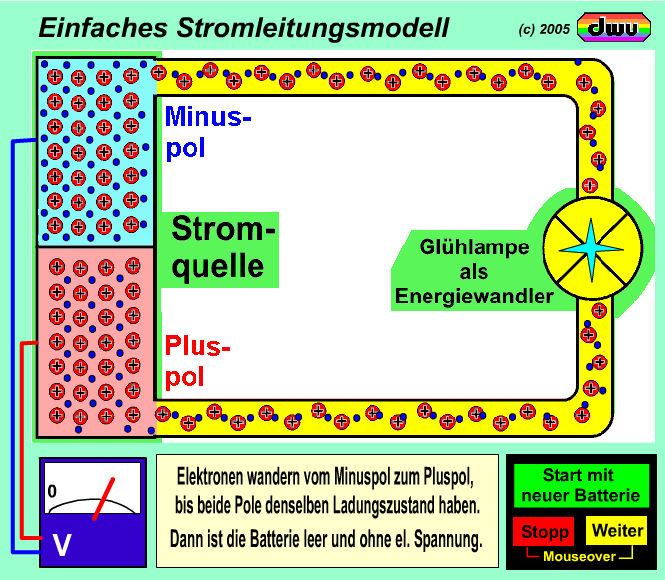 dwu-Animation zum einfachen Stromleitungsmodell