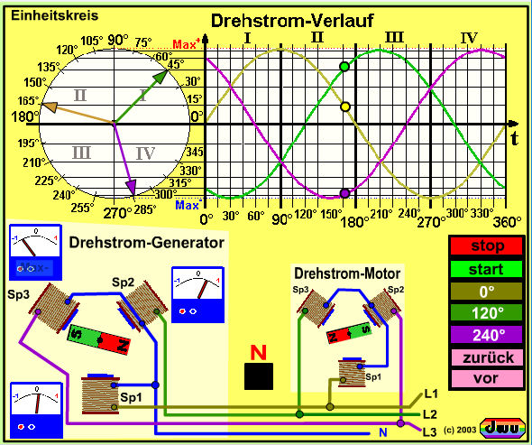 dwu-Animation zum Drehstrom-Generator