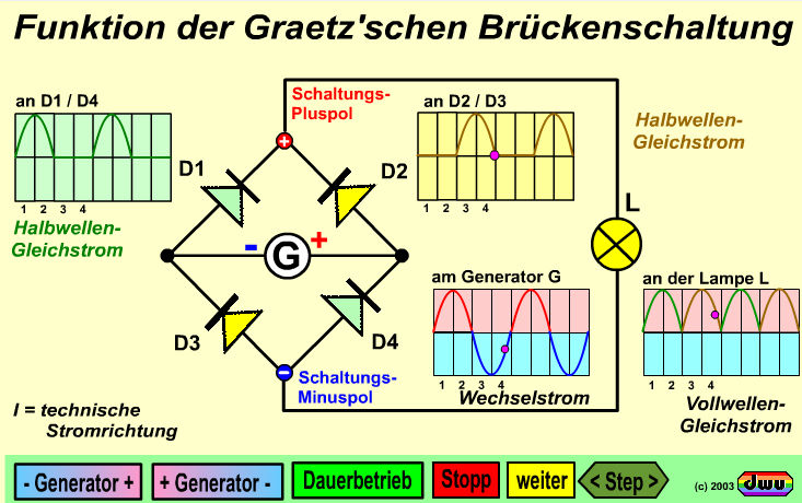 dwu-Animation zur Graetz'schen Brückenschaltung