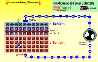 dwu-Animation zur Solarzelle