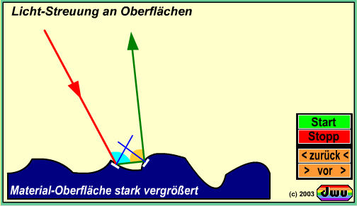 dwu-Animation zur Streuung von Licht