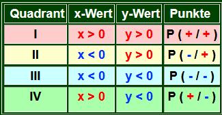 Quadranten & Koordinaten